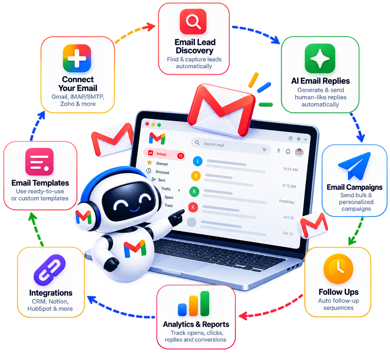 Transparent AI email automation workflow with email integrations, lead discovery, AI replies, campaigns, follow ups, and analytics